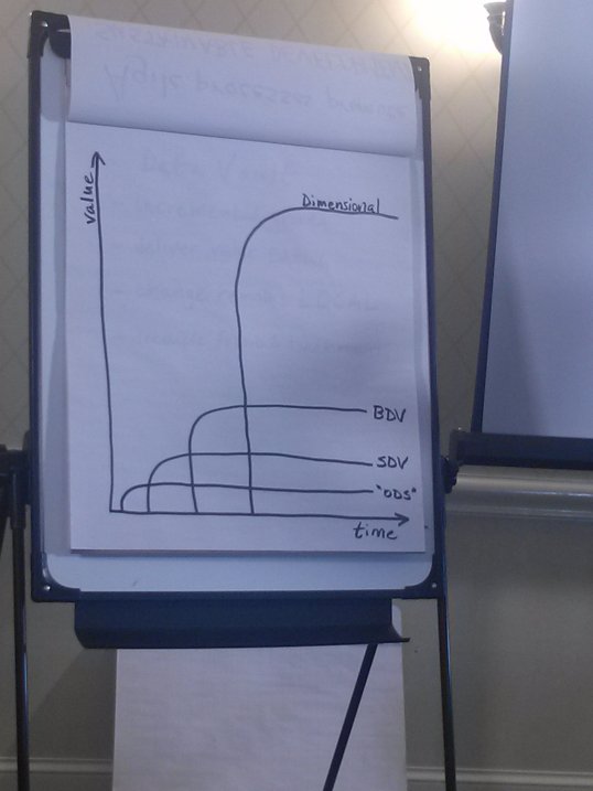 Tom drew this to show how much quicker we can deliver some value sooner