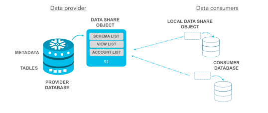 Snowflake Data Sharing setup